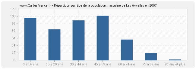 Répartition par âge de la population masculine de Les Ayvelles en 2007